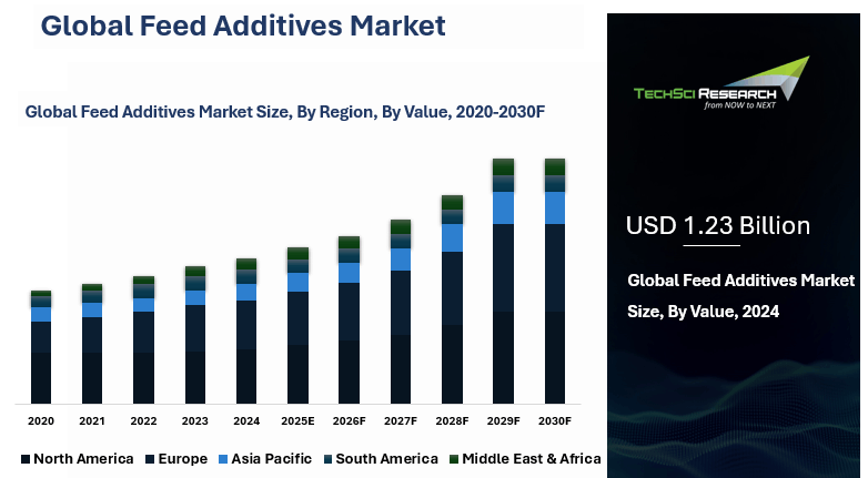 Feed Additives Market By Size, Share, Trends, Growth, and Forecast 2030
