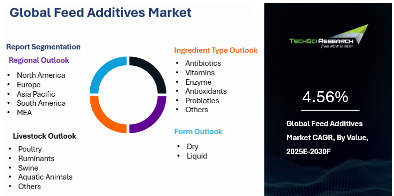Feed Additives Market By Size, Share, Trends, Growth, and Forecast 2030