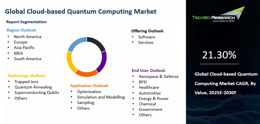 Cloud-based Quantum Computing Market Size and Outlook 2030