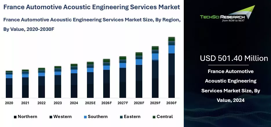 France Automotive Acoustic Engineering Services Market Size, Report 2030F