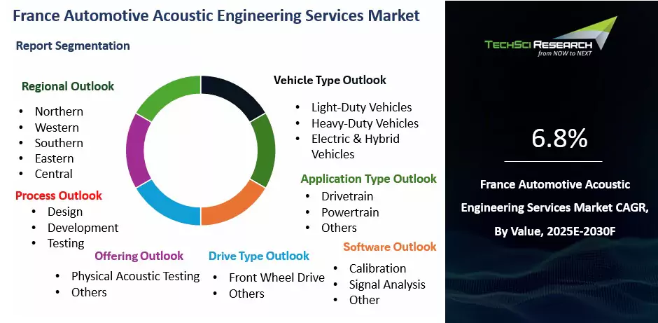 France Automotive Acoustic Engineering Services Market Size, Report 2030F