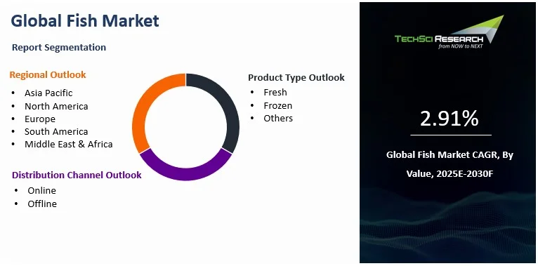 Target Market Fish Fish Market Size, Share, Trends and Forecast 2030
