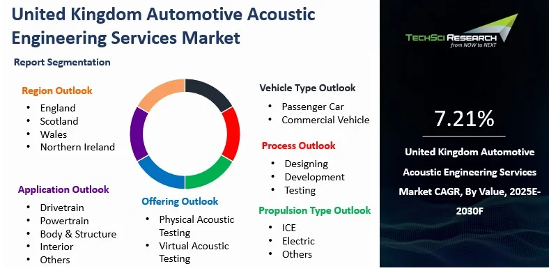 UK Automotive Acoustic Engineering Services Market Size and Outlook 2020F