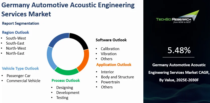 Germany Automotive Acoustic Engineering Services Market Size, Growth ...