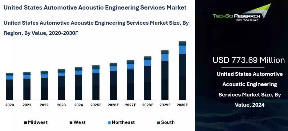 United States Automotive Acoustic Engineering Services Market Size ...