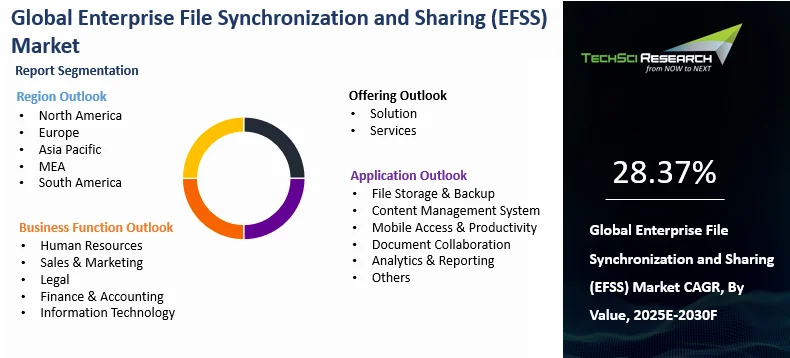 Enterprise File Synchronization and Sharing (EFSS) Market Size and ...