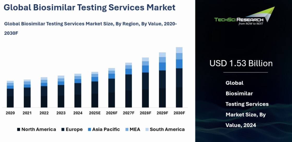 Biosimilar Testing Services Market Size, Report 2030F
