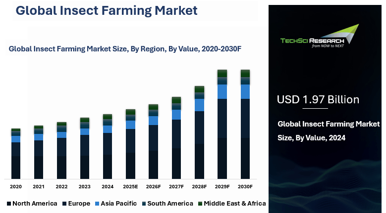 Insect Farming Market By Size, Share, Trends, Growth, and Forecast 2030