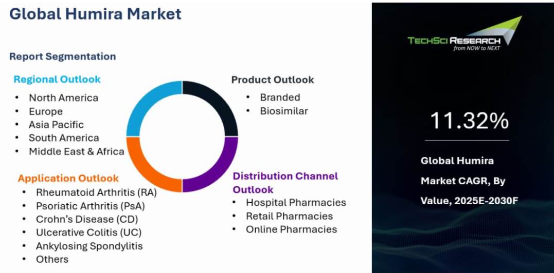 Humira Market Size, Growth and Forecast Report 2030F