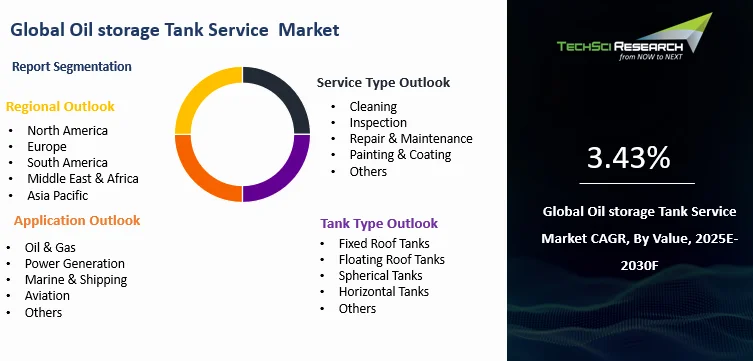 Oil storage Tank Service Market Size, Growth and Forecast Report 2030F