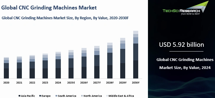 CNC Grinding Machines Market Size, Growth and Forecast Report 2030