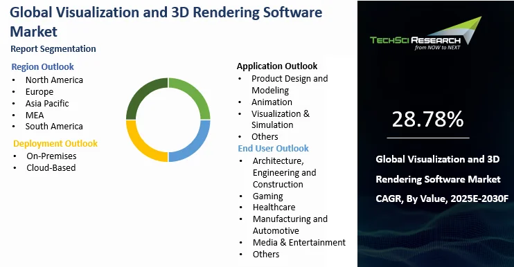 Visualization and 3D Rendering Software Market Size and Outlook 2030