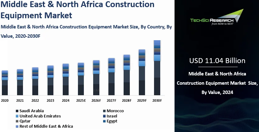 Middle East & North Africa Construction Equipment Market Size, Report 2030F