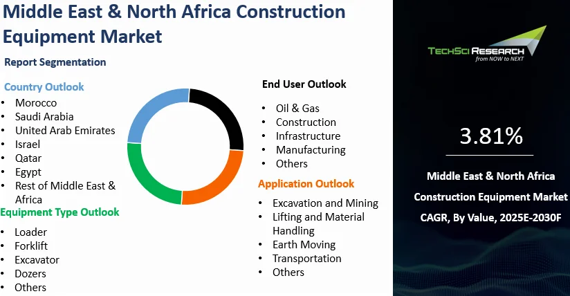 Middle East & North Africa Construction Equipment Market Size, Report 2030F
