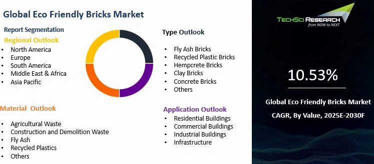 Eco Friendly Bricks Market Size, Growth and Forecast Report 2030