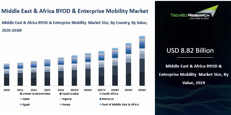 Middle East & Africa BYOD & Enterprise Mobility Market Size, Report 2030F