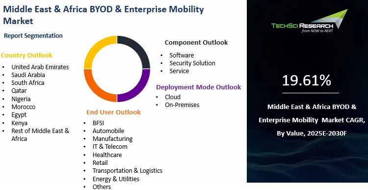 Middle East & Africa BYOD & Enterprise Mobility Market Size, Report 2030F