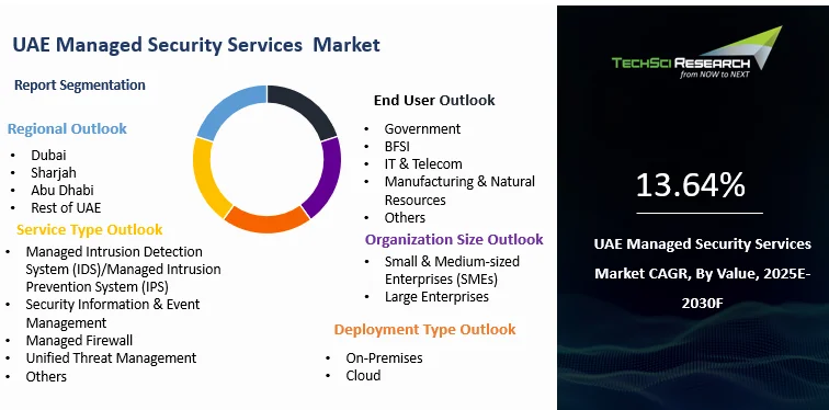 UAE Managed Security Services Market Size and Growth | Report 2030F