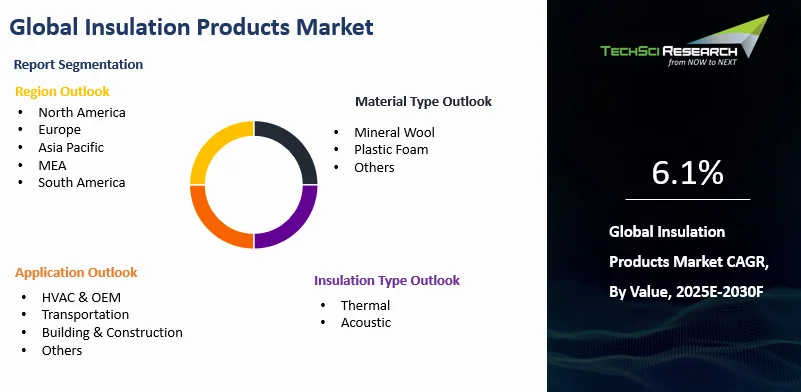 Insulation Trade Insulation Products Market Size, Share, Trends, Growth and Forecast 2030