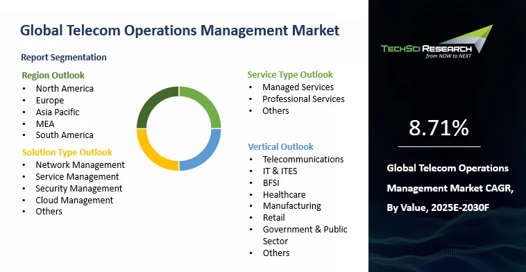 Telecom Operations Management Market Size and Outlook 2030