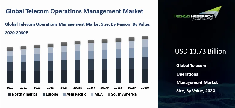 Telecom Operations Management Market Size and Outlook 2030