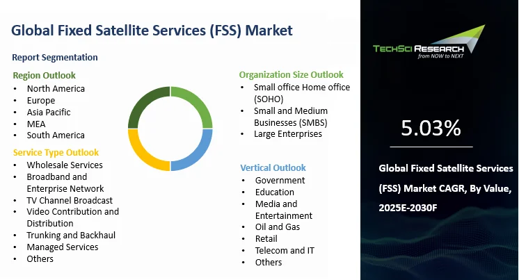 Fixed Satellite Services (FSS) Market Size and Outlook 2030F