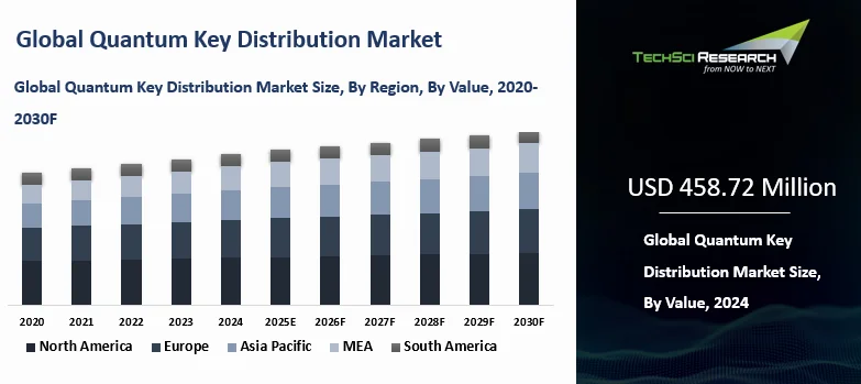 Quantum Key Distribution Market Size and Outlook 2030