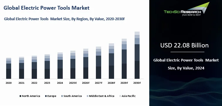 Electric Power Tools Market Size and Outlook 2030F