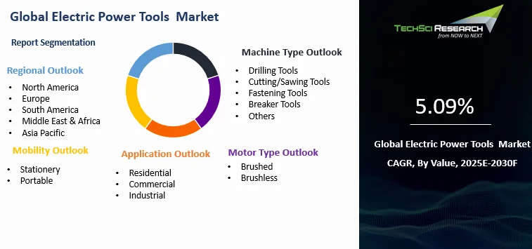 Electric Power Tools Market Size and Outlook 2030F