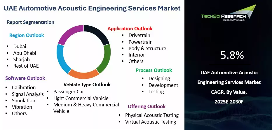 UAE Automotive Acoustic Engineering Services Market Size, Report 2030F