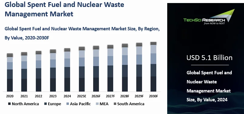 Spent Fuel and Nuclear Waste Management Market Size and Outlook 2030