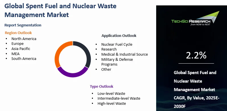 Spent Fuel and Nuclear Waste Management Market Size and Outlook 2030