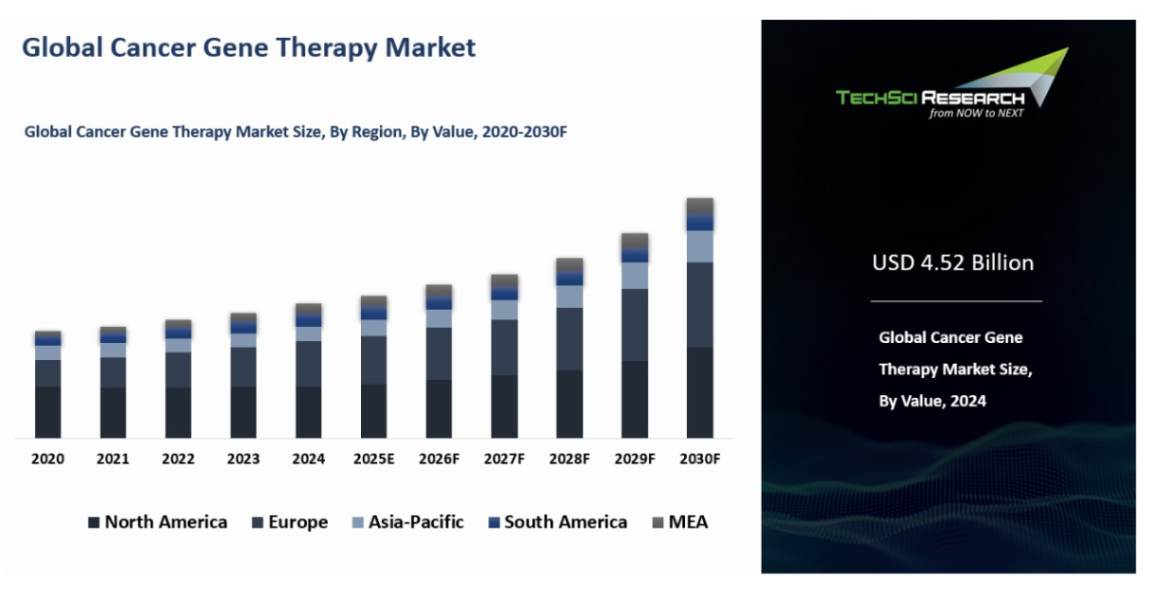 Cancer Gene Therapy Market By Size, Share, Trends, Growth, and Forecast ...