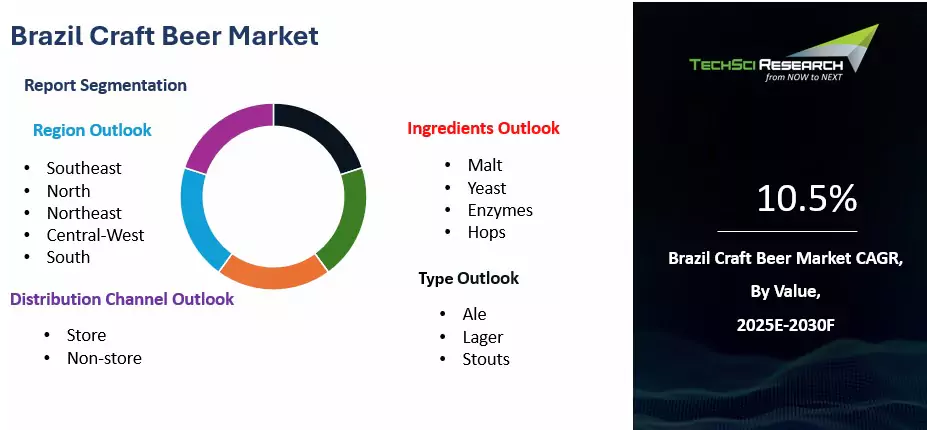 Brazil Craft Beer Market Size, Growth and Forecast Report 2030F