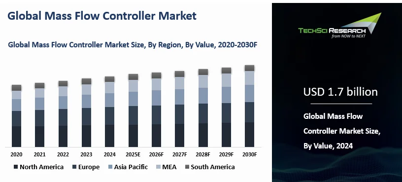 Mass Flow Controller Market Size, Growth and Forecast Report 2030
