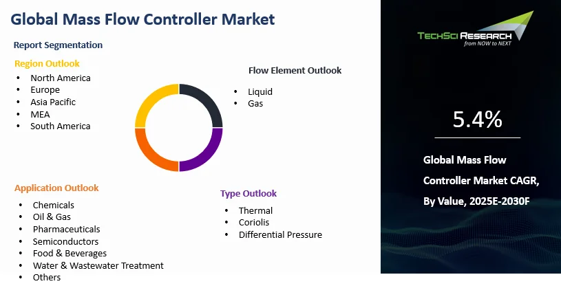 Mass Flow Controller Market Size, Growth and Forecast Report 2030