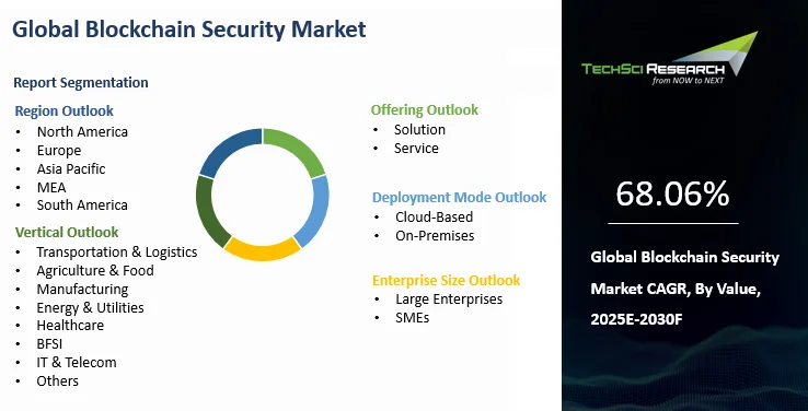 Blockchain Security Market Size, Growth and Forecast Report 2030