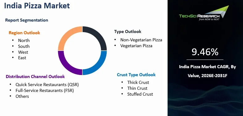 India Pizza Market Size, Share, Growth and Forecast 2031