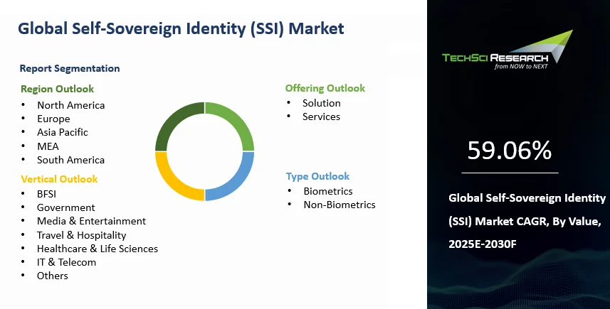 Self-Sovereign Identity (SSI) Market Size and Outlook 2030