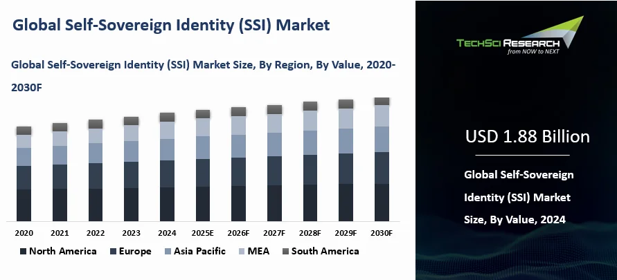 Self-Sovereign Identity (SSI) Market Size and Outlook 2030
