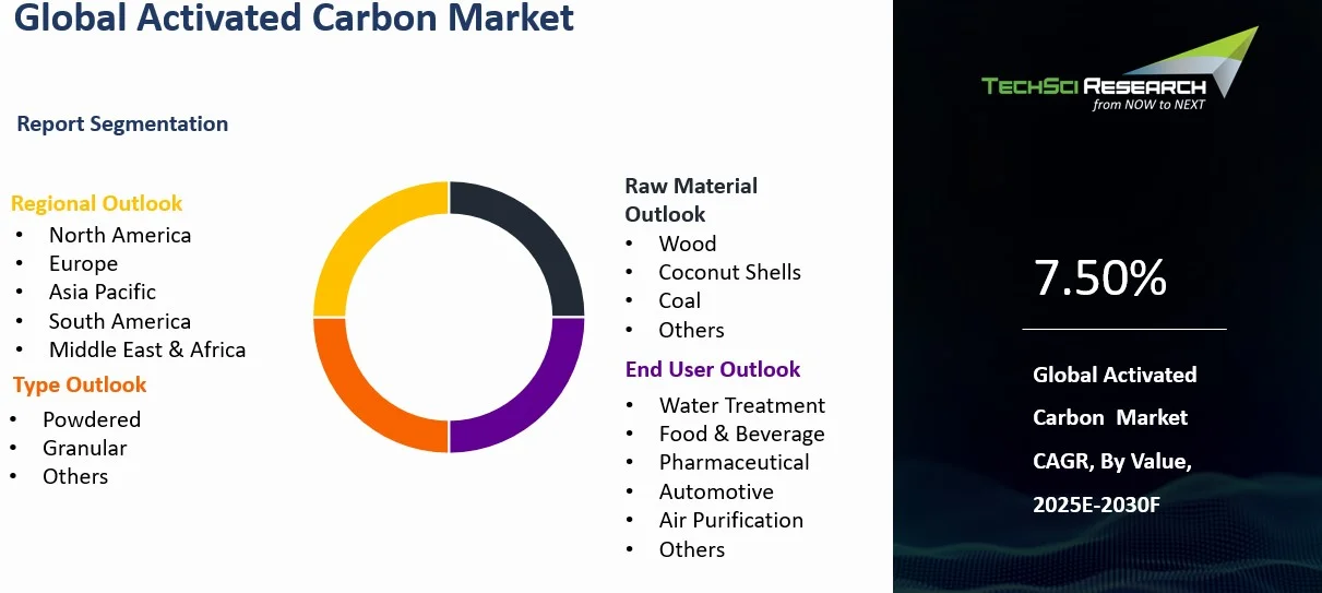 Activated Carbon Market By Size, Share, Trends, Growth, and Forecast 2030