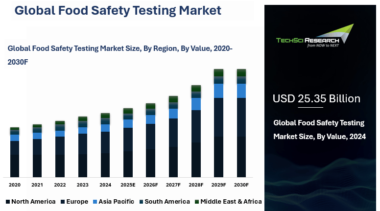 Food Safety Testing Market By Size, Share, Trends, Growth, and Forecast ...