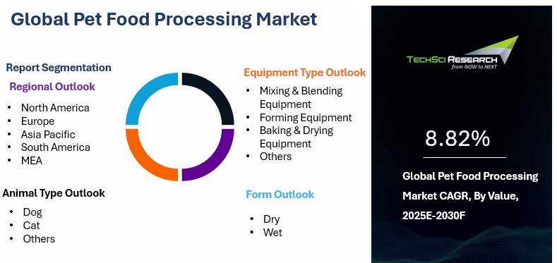 Pet Food Processing Market By Size, Share, Trends, Growth, and Forecast ...