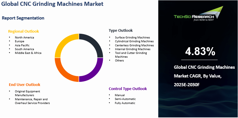 CNC Grinding Machines Market Size, Growth and Forecast Report 2030