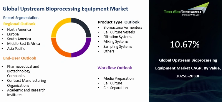 Biomedical Upstream Upstream Bioprocessing Equipment Market Size and Outlook 2030F