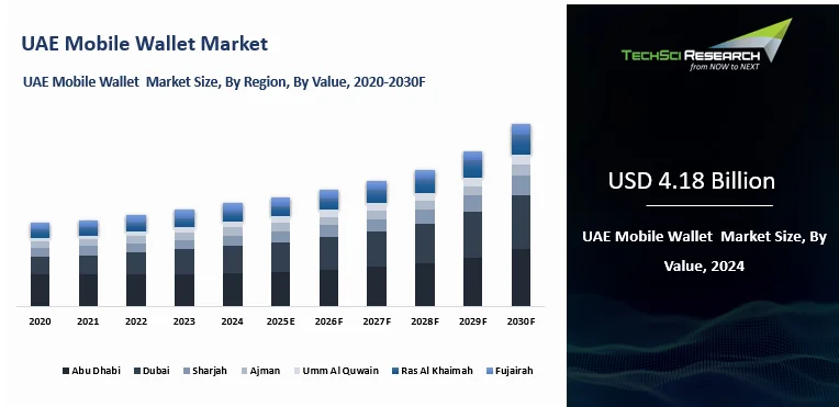 UAE Mobile Wallet Market Size, Share & Trends Forecast 2030
