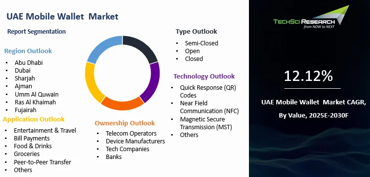 UAE Mobile Wallet Market Size, Share & Trends Forecast 2030