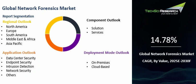 Network Forensics Market By Size, Share, Trends, Growth, and Forecast 2030