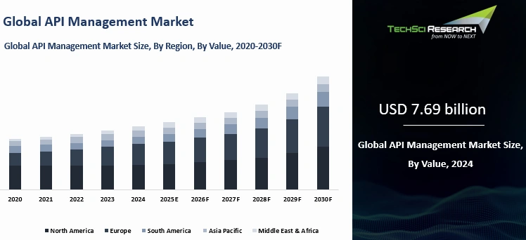 API Management Market By Size, Share, Trends, Growth, and Forecast 2030