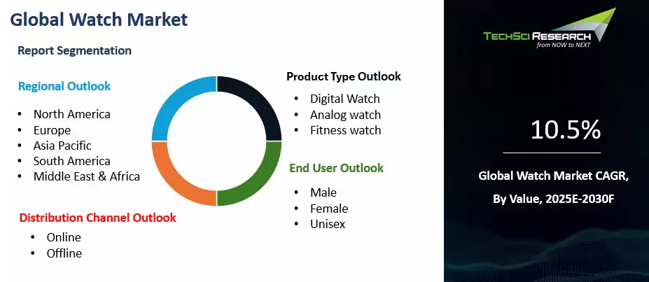 Watchmaking Demand Watch Market Size, Share, Trends and Forecast 2030
